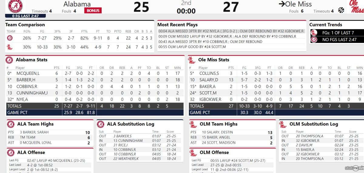 ole miss first half